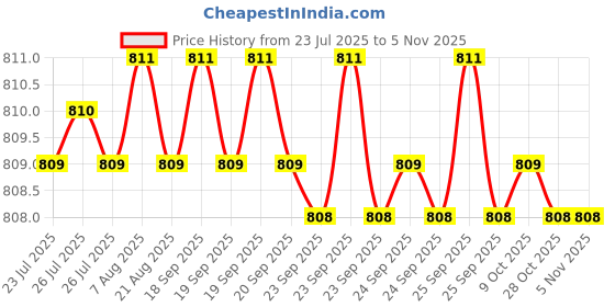moglix.com ULTRA 6 TPI 450x32x2mm HSS All Hard Power Hacksaw Blade ultra Price History Graph from 23 Jul 2025 to 5 Nov 2025