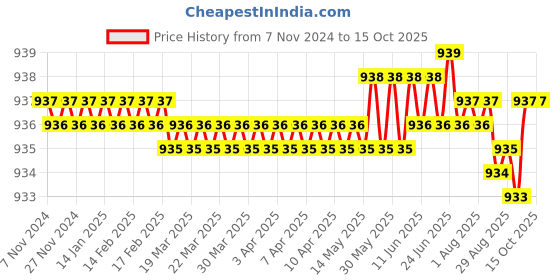 moglix.com ULTRA 6 TPI 450x40x2mm HSS All Hard Power Hacksaw Blade ultra Price History Graph from 7 Nov 2024 to 14 Oct 2025
