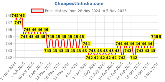 moglix.com ULTRA 6 TPI 450x40x2mm HSS Bimetal Power Hacksaw Blade ultra Price History Graph from 28 Nov 2024 to 5 Nov 2025