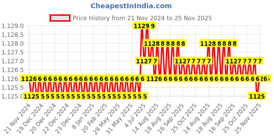 moglix.com ULTRA 6 TPI 525x40x2mm HSS All Hard Power Hacksaw Blade ultra Price History Graph from 21 Nov 2024 to 25 Nov 2025
