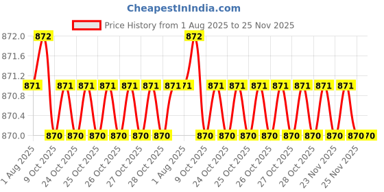 moglix.com ULTRA 6 TPI 525x40x2mm HSS Bimetal Power Hacksaw Blade ultra Price History Graph from 1 Aug 2025 to 25 Nov 2025