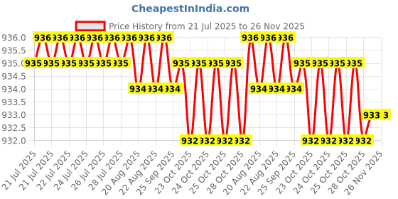 moglix.com ULTRA 6 TPI 550x40x2mm HSS Bimetal Power Hacksaw Blade ultra Price History Graph from 21 Jul 2025 to 26 Nov 2025