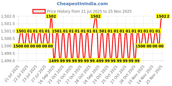 moglix.com ULTRA 6 TPI 600x40x2.50mm HSS All Hard Power Hacksaw Blade ultra Price History Graph from 21 Jul 2025 to 25 Nov 2025