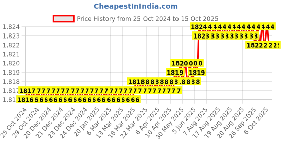 moglix.com ULTRA 6 TPI 700x40x2.50mm HSS All Hard Power Hacksaw Blade ultra Price History Graph from 25 Oct 2024 to 15 Oct 2025