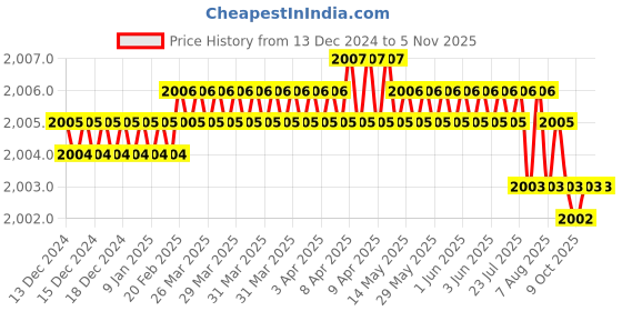 moglix.com ULTRA 6 TPI 750x40x2.50mm HSS All Hard Power Hacksaw Blade ultra Price History Graph from 13 Dec 2024 to 5 Nov 2025