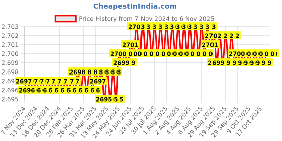 moglix.com ULTRA 6 TPI 750x50x2.50mm HSS All Hard Power Hacksaw Blade ultra Price History Graph from 7 Nov 2024 to 5 Nov 2025