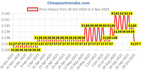 moglix.com ULTRA 6 TPI 900x50x2.50mm HSS All Hard Power Hacksaw Blade ultra Price History Graph from 30 Oct 2024 to 4 Nov 2025