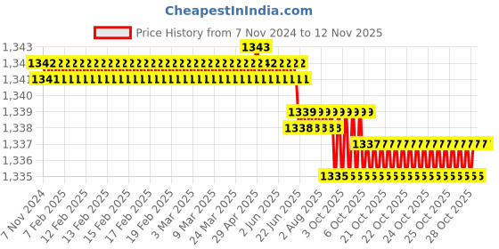 moglix.com ULTRA 6/10 TPI 27x0.90mm 3760mm Furia-N/VN M42 Bimetal Bandsaw Blade ultra Price History Graph from 7 Nov 2024 to 12 Nov 2025