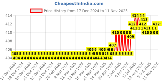 moglix.com ULTRA 6/10 TPI 27x0.9mm Spark-VI M42 Premium Bimetal Bandsaw Blade ultra Price History Graph from 17 Dec 2024 to 11 Nov 2025