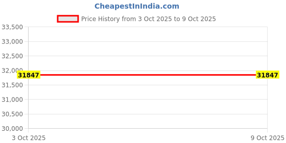 moglix.com ULTRA 70x140x140 mm 2 Pcs Hardened &a; Ground V Block Set With Clamp, UL 10506 ultra Price History Graph from 3 Oct 2025 to 9 Oct 2025