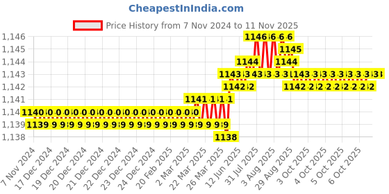 moglix.com ULTRA 8 TPI 27x0.90mm 3000mm Furia-N/VN M42 Bimetal Bandsaw Blade ultra Price History Graph from 7 Nov 2024 to 11 Nov 2025