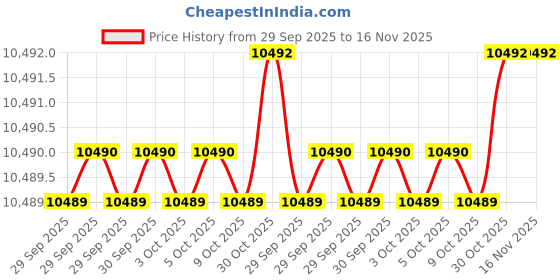 moglix.com ULTRA 90x48x48 mm 2 Pcs Hardened &a; Ground Tool-Room V Block Set, UL 10801 ultra Price History Graph from 29 Sep 2025 to 16 Nov 2025