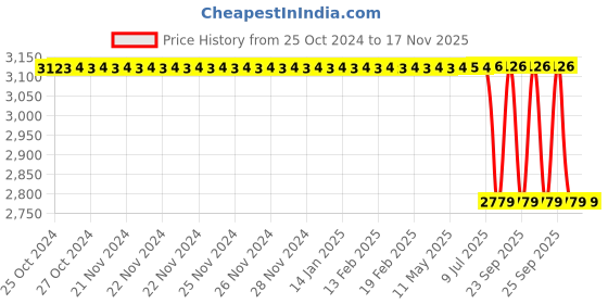 moglix.com Ultra Black &a; Grey Full Body Kit for Hero Passion Pro U27, ULT-H4BMPP ultra Price History Graph from 25 Oct 2024 to 16 Nov 2025