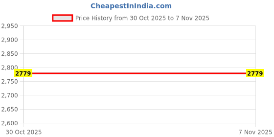 moglix.com Ultra Black &a; Red Full Body Kit for Hero Glamour U57, ULT-C9NVWO ultra Price History Graph from 30 Oct 2025 to 6 Nov 2025