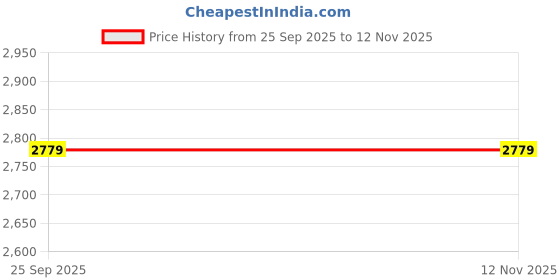 moglix.com Ultra Black &a; Red Full Body Kit for Hero Glamour Ui57, ULT-J020TH ultra Price History Graph from 25 Sep 2025 to 12 Nov 2025