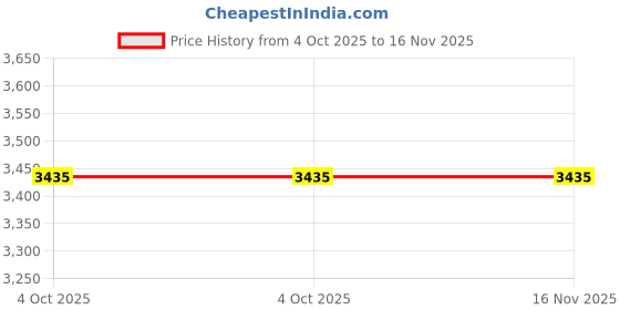 moglix.com Ultra Black Full Body Kit for Hero Karizma U66, ULT-HV4PGY ultra Price History Graph from 4 Oct 2025 to 15 Nov 2025
