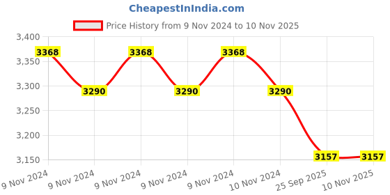 moglix.com Ultra Duracook 3.5 Litre Stainless Steel Outer Lid Induction Bottom Pressure Cooker &a; Pressure Pan ultra Price History Graph from 9 Nov 2024 to 10 Nov 2025