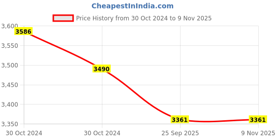 moglix.com Ultra Duracook 4.5 Litre Stainless Steel Outer Lid Induction Bottom Pressure Cooker ultra Price History Graph from 30 Oct 2024 to 9 Nov 2025