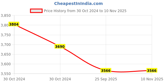 moglix.com Ultra Duracook 5.5 Litre Stainless Steel Outer Lid Induction Bottom Pressure Cooker ultra Price History Graph from 30 Oct 2024 to 9 Nov 2025