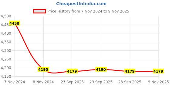 moglix.com Ultra Duracook 8 Litre Stainless Steel Outer Lid Induction Bottom Pressure Cooker ultra Price History Graph from 7 Nov 2024 to 8 Nov 2025