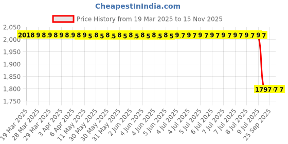 moglix.com Ultra Front Mud Guard for H- Passion Xpro S-Red, ULT-R95TLZ ultra Price History Graph from 19 Mar 2025 to 15 Nov 2025
