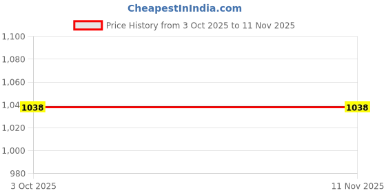 moglix.com Ultra Front Mud Guard for H- Pleasure Silver, ULT-LMH23C ultra Price History Graph from 3 Oct 2025 to 11 Nov 2025