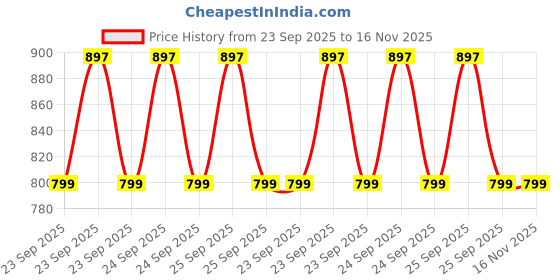 moglix.com Ultra Front Mud Guard for H- Splendor Ismart Vibrant Blue, ULT-MDODZF ultra Price History Graph from 23 Sep 2025 to 16 Nov 2025
