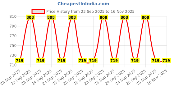 moglix.com Ultra Headlight Visor for Glamour Grey &a; Black Uf166D, ULT-K07GBN ultra Price History Graph from 23 Sep 2025 to 16 Nov 2025