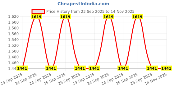 moglix.com Ultra Headlight Visor for Motocorp Maestro Edge 125 White Uf181B, ULT-RJ3I2P ultra Price History Graph from 23 Sep 2025 to 14 Nov 2025