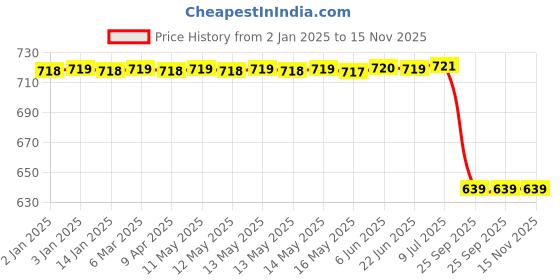 moglix.com Ultra Headlight Visor for Motocorp Splendor Plus Green Uf102C, ULT-7HH7QY ultra Price History Graph from 2 Jan 2025 to 15 Nov 2025