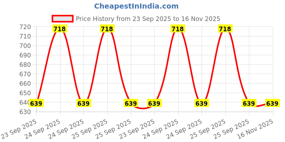 moglix.com Ultra Headlight Visor for Motocorp Super Splendor Red Uf112B, ULT-9MAY8Q ultra Price History Graph from 23 Sep 2025 to 15 Nov 2025