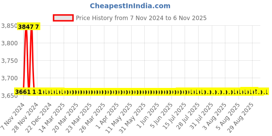 moglix.com Ultra Mile 165/65/R13 Rubber Tubeless Car Tyre, UM551 ultra mile Price History Graph from 7 Nov 2024 to 6 Nov 2025