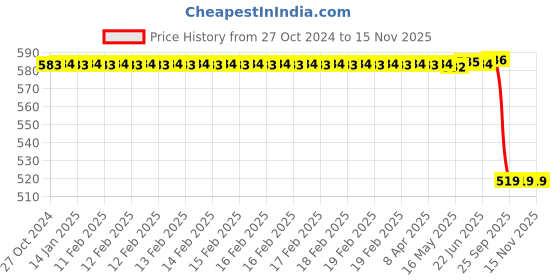 moglix.com Ultra Mud Guard for B- Pulsar 150 Dts-I Black, ULT-RW7CG4 ultra Price History Graph from 27 Oct 2024 to 15 Nov 2025