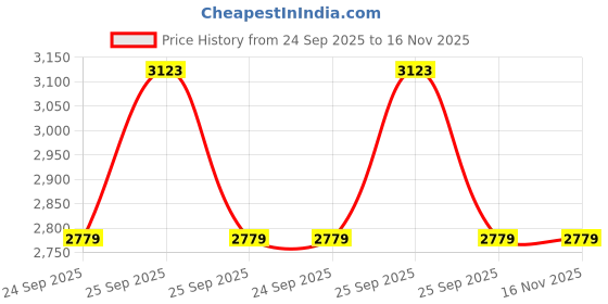 moglix.com Ultra Multi Color Full Body Kit for Hero Super Splendor U45, ULT-5ZWRVI ultra Price History Graph from 24 Sep 2025 to 15 Nov 2025
