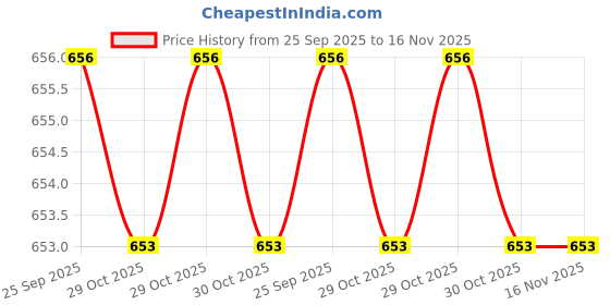 moglix.com Ultra Side Panel For Splendor Bs4 2020 Black &a; Gold ultra Price History Graph from 25 Sep 2025 to 15 Nov 2025
