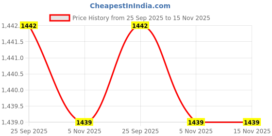 moglix.com Ultra Side Panel For Star City New Model Blue ultra Price History Graph from 25 Sep 2025 to 15 Nov 2025