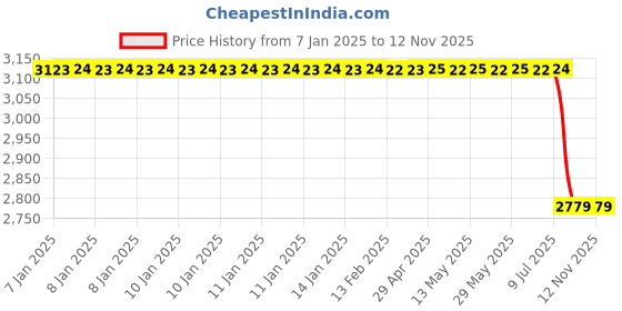 moglix.com Ultra Silver &a; Red Full Body Kit for Hero Glamour U56, ULT-TYVBKX ultra Price History Graph from 7 Jan 2025 to 11 Nov 2025
