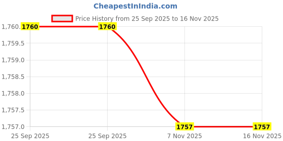 moglix.com Ultra Sticker &a; Decal For H. H. Passion Pro Digital Meter Sport Red ultra Price History Graph from 25 Sep 2025 to 16 Nov 2025