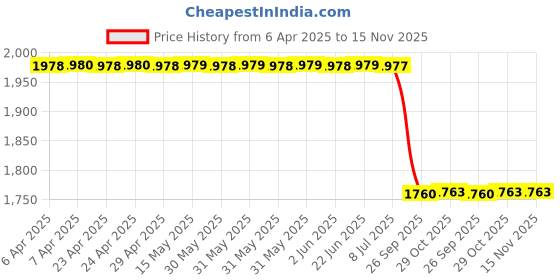 moglix.com Ultra Sticker &a; Decal For Splendor I Smart 110 Techno Blue Black ultra Price History Graph from 6 Apr 2025 to 15 Nov 2025