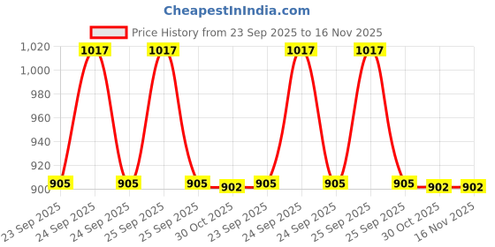 moglix.com Ultra Tail Panel For Dream Yuga Black Red ultra Price History Graph from 23 Sep 2025 to 15 Nov 2025