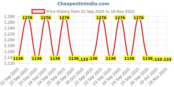 moglix.com Ultra Tail Panel For Glamour Aw Sport Red ultra Price History Graph from 22 Sep 2025 to 18 Nov 2025