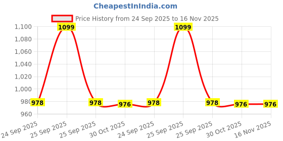 moglix.com Ultra Tail Panel For Motocorp Passion Pro Blue Utp127A ultra Price History Graph from 24 Sep 2025 to 15 Nov 2025