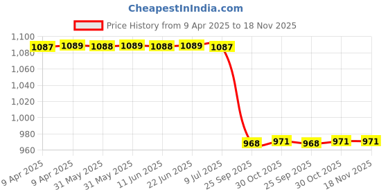 moglix.com Ultra Tail Panel For Passion Black &a; Red Utp129 ultra Price History Graph from 9 Apr 2025 to 18 Nov 2025