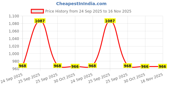 moglix.com Ultra Tail Panel For Splendor Nxg Red Utp134D ultra Price History Graph from 24 Sep 2025 to 15 Nov 2025