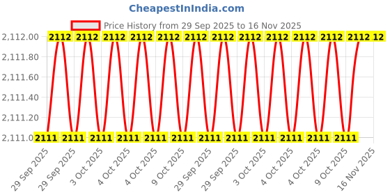 moglix.com Ultra UL-301 UL 30101 Alloy Steel Steel Parallels ultra Price History Graph from 29 Sep 2025 to 16 Nov 2025