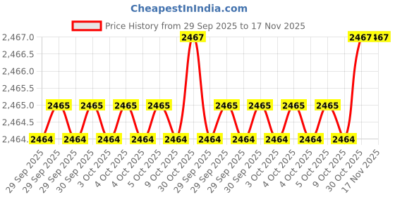 moglix.com Ultra UL-301 UL 30115 Alloy Steel Steel Parallels ultra Price History Graph from 29 Sep 2025 to 17 Nov 2025