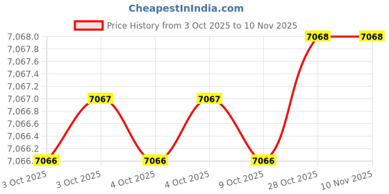 moglix.com Ultra UL-301 UL 30130 Alloy Steel Steel Parallels ultra Price History Graph from 3 Oct 2025 to 10 Nov 2025