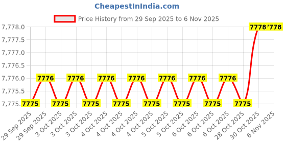 moglix.com Ultra UL-301 UL 30135 Alloy Steel Steel Parallels ultra Price History Graph from 29 Sep 2025 to 6 Nov 2025