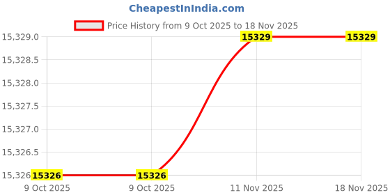 moglix.com Ultra UL-301 UL 30145 Alloy Steel Steel Parallels ultra Price History Graph from 9 Oct 2025 to 17 Nov 2025