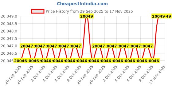 moglix.com Ultra UL-301 UL 30147 Alloy Steel Steel Parallels ultra Price History Graph from 29 Sep 2025 to 17 Nov 2025